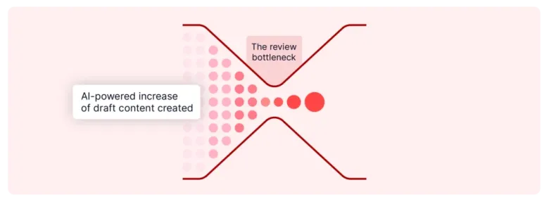 UpSlide AI: AI-powered content creation faces review bottleneck.