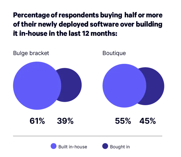 Statistic showing the percentage breakdown between how bulge bracket and boutique investment banks approach software procurement.