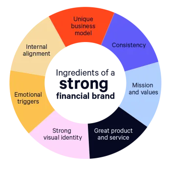 Ingredients of a strong financial brand: unique model, consistency, mission, product, visual identity, triggers, & alignment.