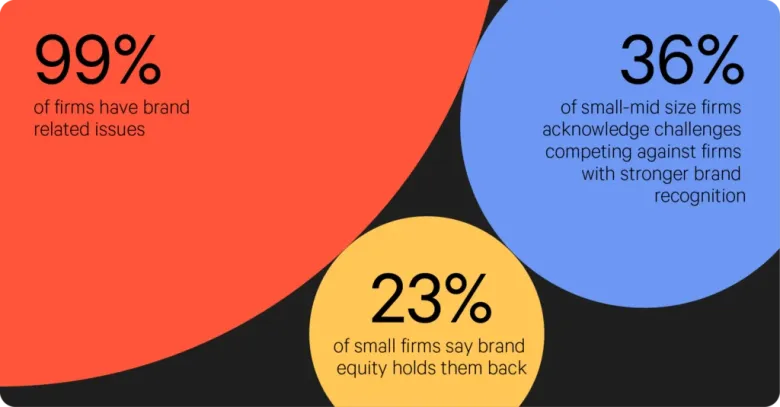 Accounting and Advisory challenges: 99% of firms have brand issues, 36% face brand recognition competition, and 23% cite brand equity.