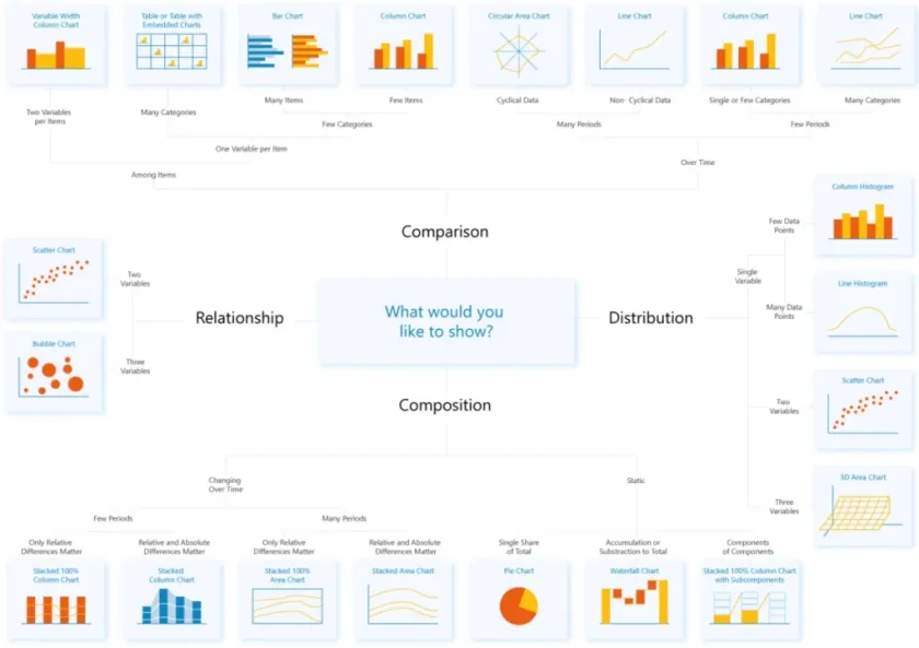 Chart selection guide: Comparison, distribution, relationship, and composition data visualization.