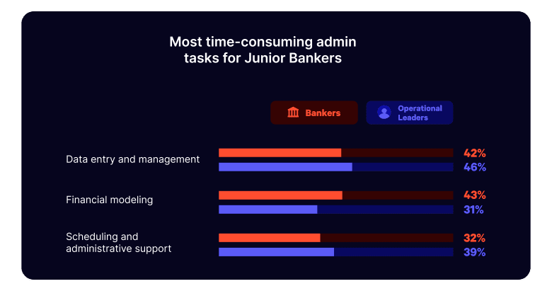 Chart: Junior bankers' most time-consuming admin tasks, including data entry and financial modeling.