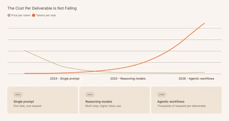 Graph showing rising AI token costs for financial services document production.